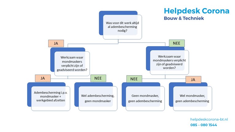 Stroomschema Bouwend Nederland Mondmasker of adembescherming